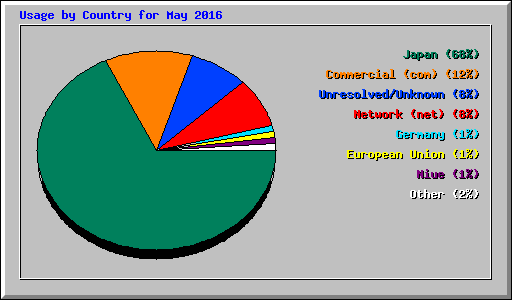 Usage by Country for May 2016