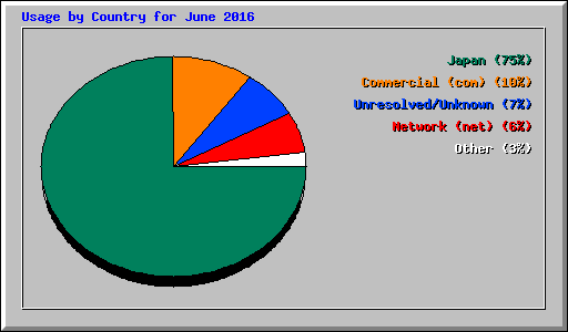 Usage by Country for June 2016