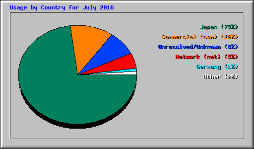 Usage by Country for July 2016
