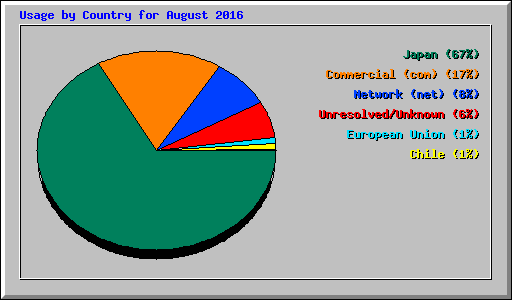 Usage by Country for August 2016