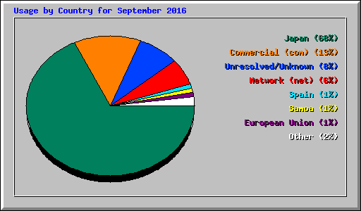 Usage by Country for September 2016