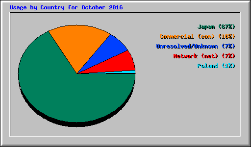 Usage by Country for October 2016