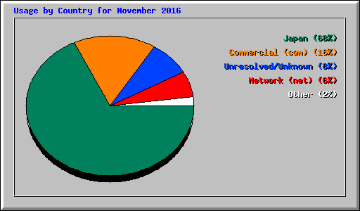 Usage by Country for November 2016