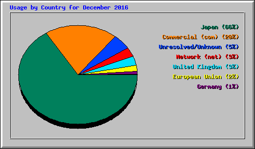 Usage by Country for December 2016