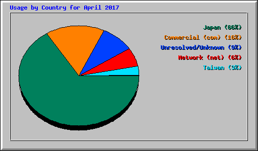 Usage by Country for April 2017