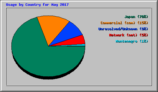 Usage by Country for May 2017