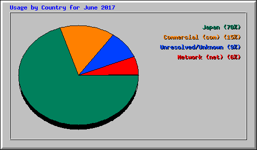 Usage by Country for June 2017