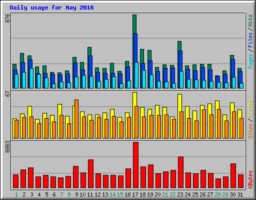 Daily usage for May 2016