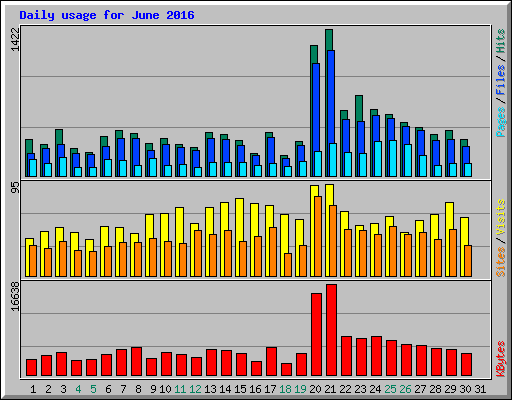 Daily usage for June 2016