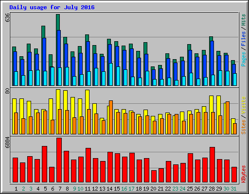 Daily usage for July 2016