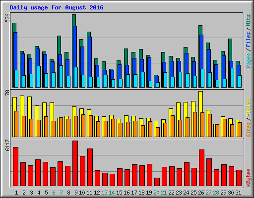 Daily usage for August 2016