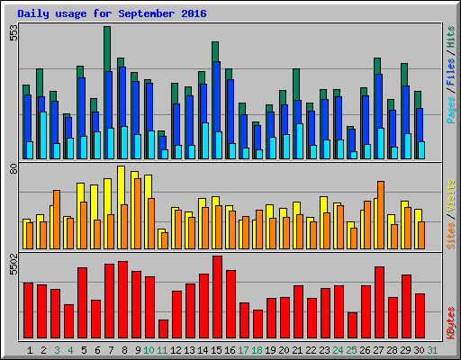 Daily usage for September 2016