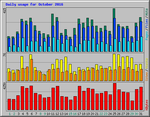 Daily usage for October 2016