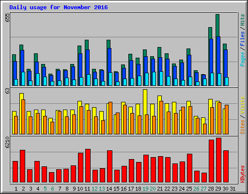 Daily usage for November 2016