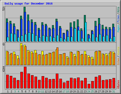 Daily usage for December 2016