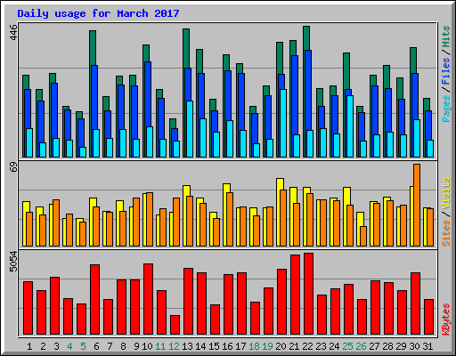 Daily usage for March 2017