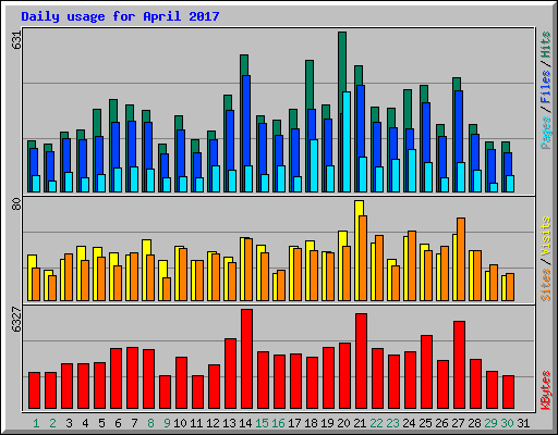 Daily usage for April 2017