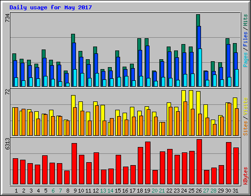 Daily usage for May 2017