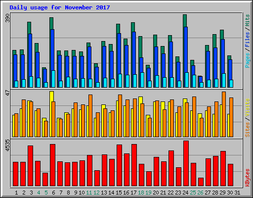 Daily usage for November 2017