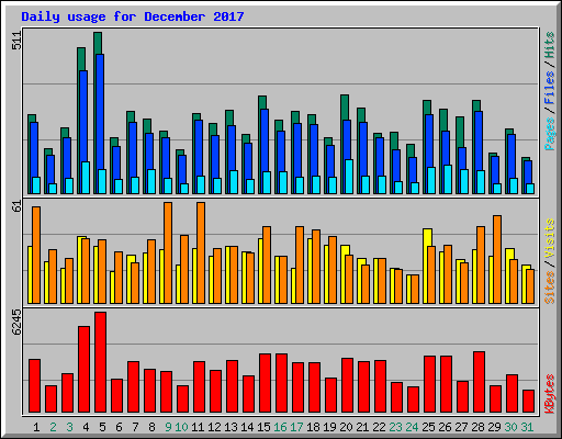 Daily usage for December 2017
