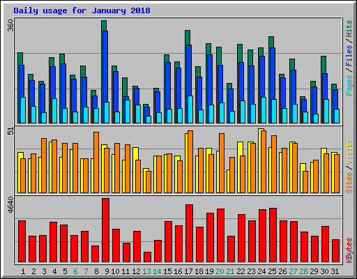 Daily usage for January 2018