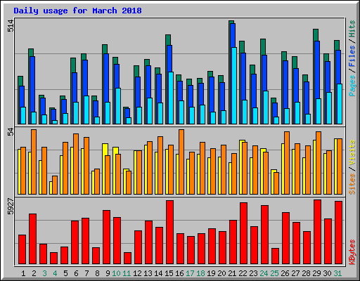 Daily usage for March 2018