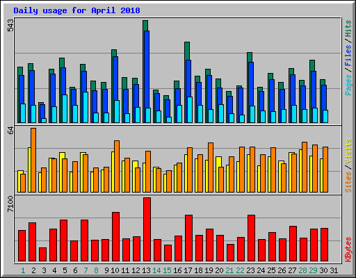 Daily usage for April 2018