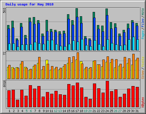 Daily usage for May 2018