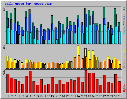Daily usage for August 2018