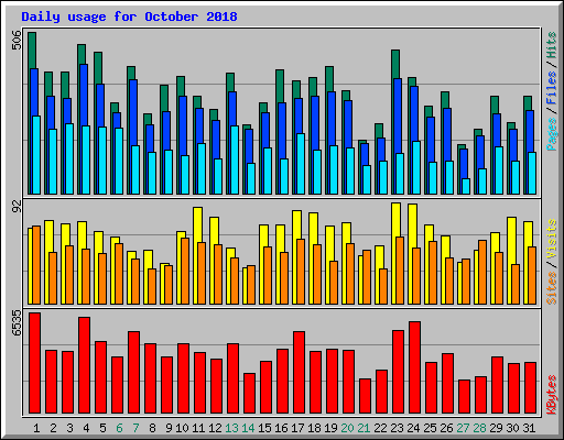 Daily usage for October 2018