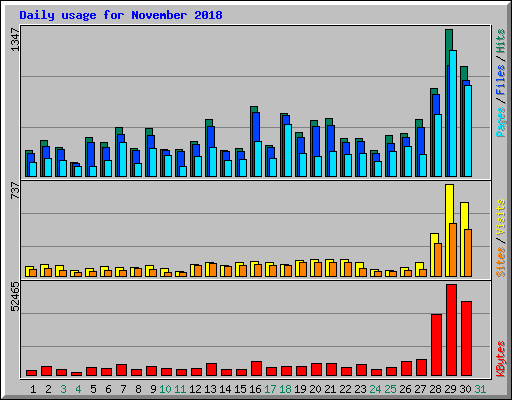 Daily usage for November 2018