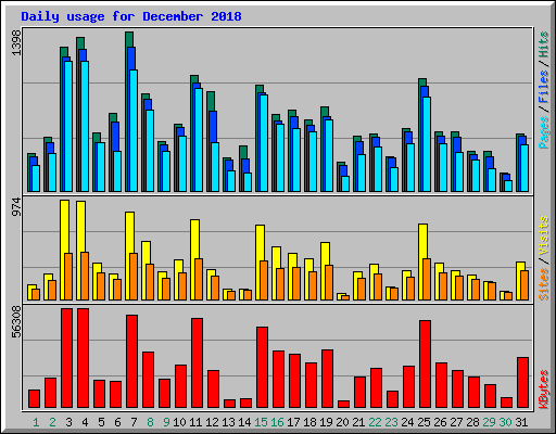 Daily usage for December 2018