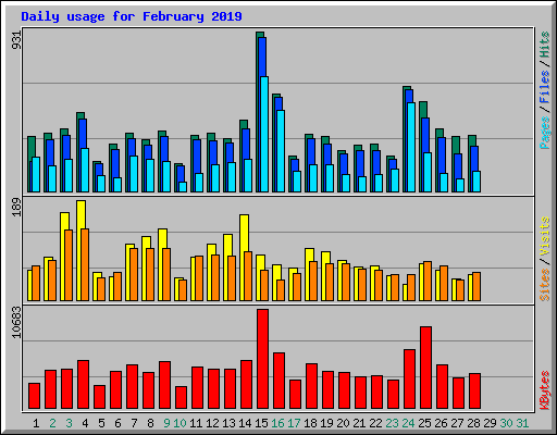 Daily usage for February 2019