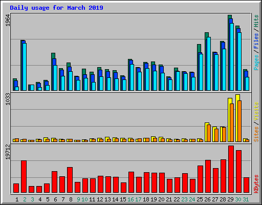 Daily usage for March 2019