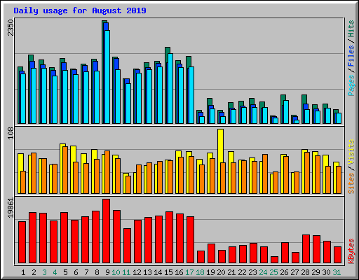 Daily usage for August 2019