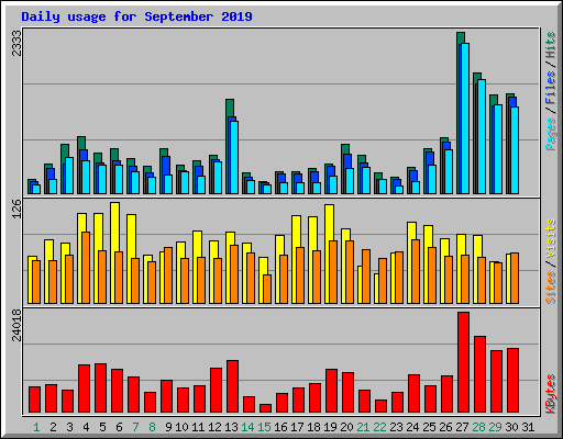 Daily usage for September 2019