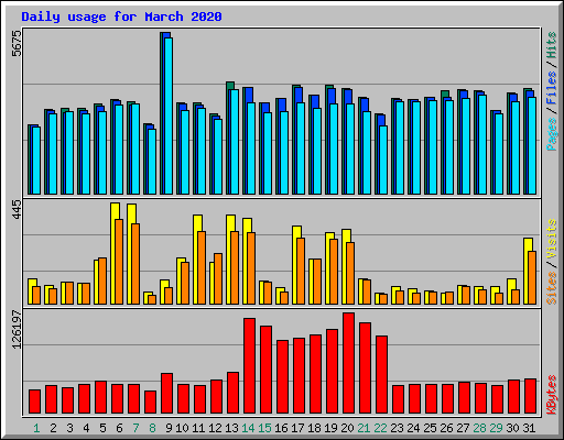 Daily usage for March 2020
