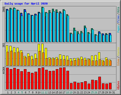 Daily usage for April 2020
