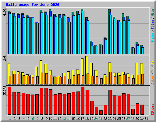 Daily usage for June 2020