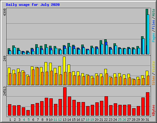 Daily usage for July 2020