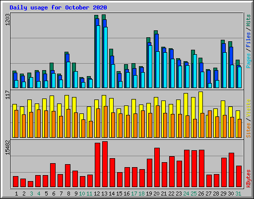 Daily usage for October 2020