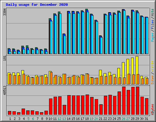 Daily usage for December 2020