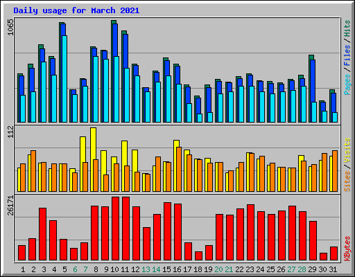 Daily usage for March 2021