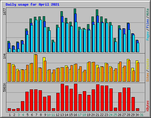 Daily usage for April 2021