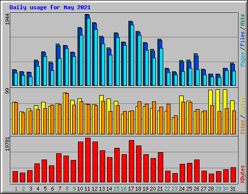 Daily usage for May 2021