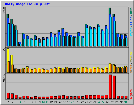 Daily usage for July 2021