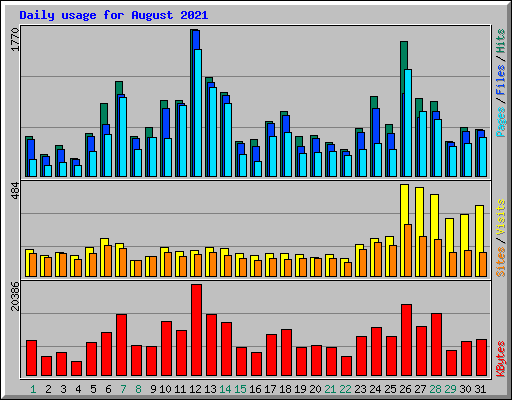 Daily usage for August 2021