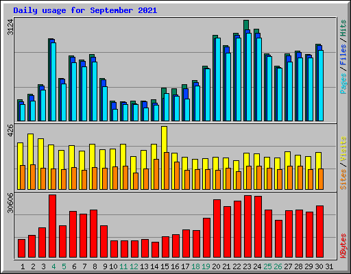 Daily usage for September 2021