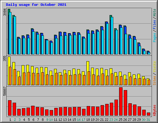 Daily usage for October 2021