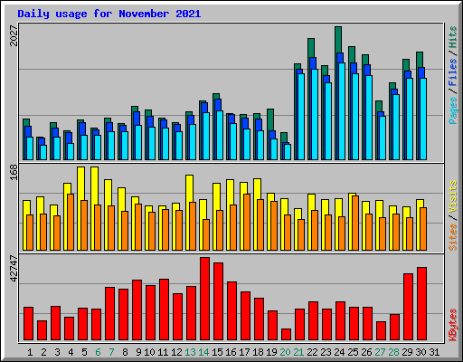 Daily usage for November 2021